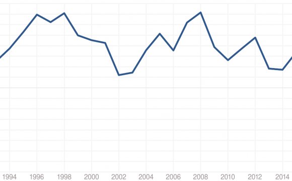 Poland GDP Growth Rate