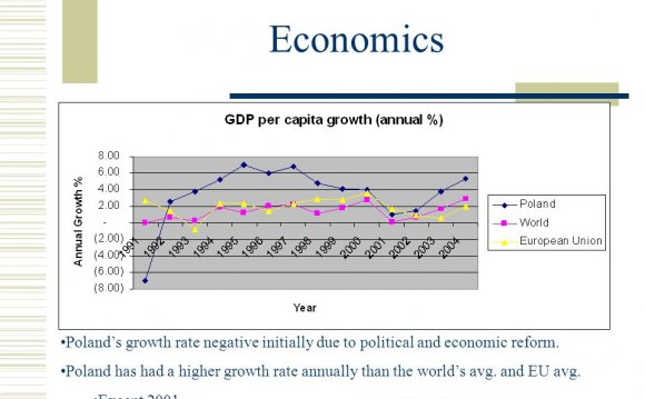 Economics Poland s growth rate
