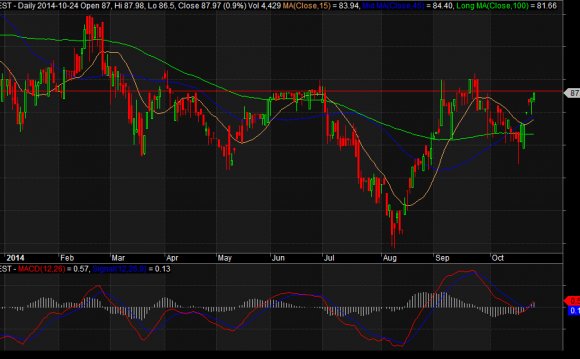 Amrest chart warsaw stock