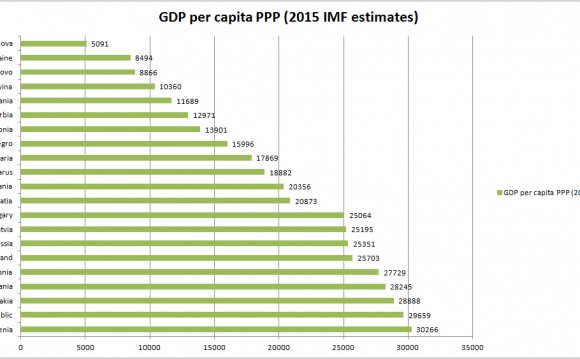 Poland GDP per capita