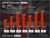 Exports to Poland