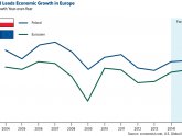 Poland economic growth